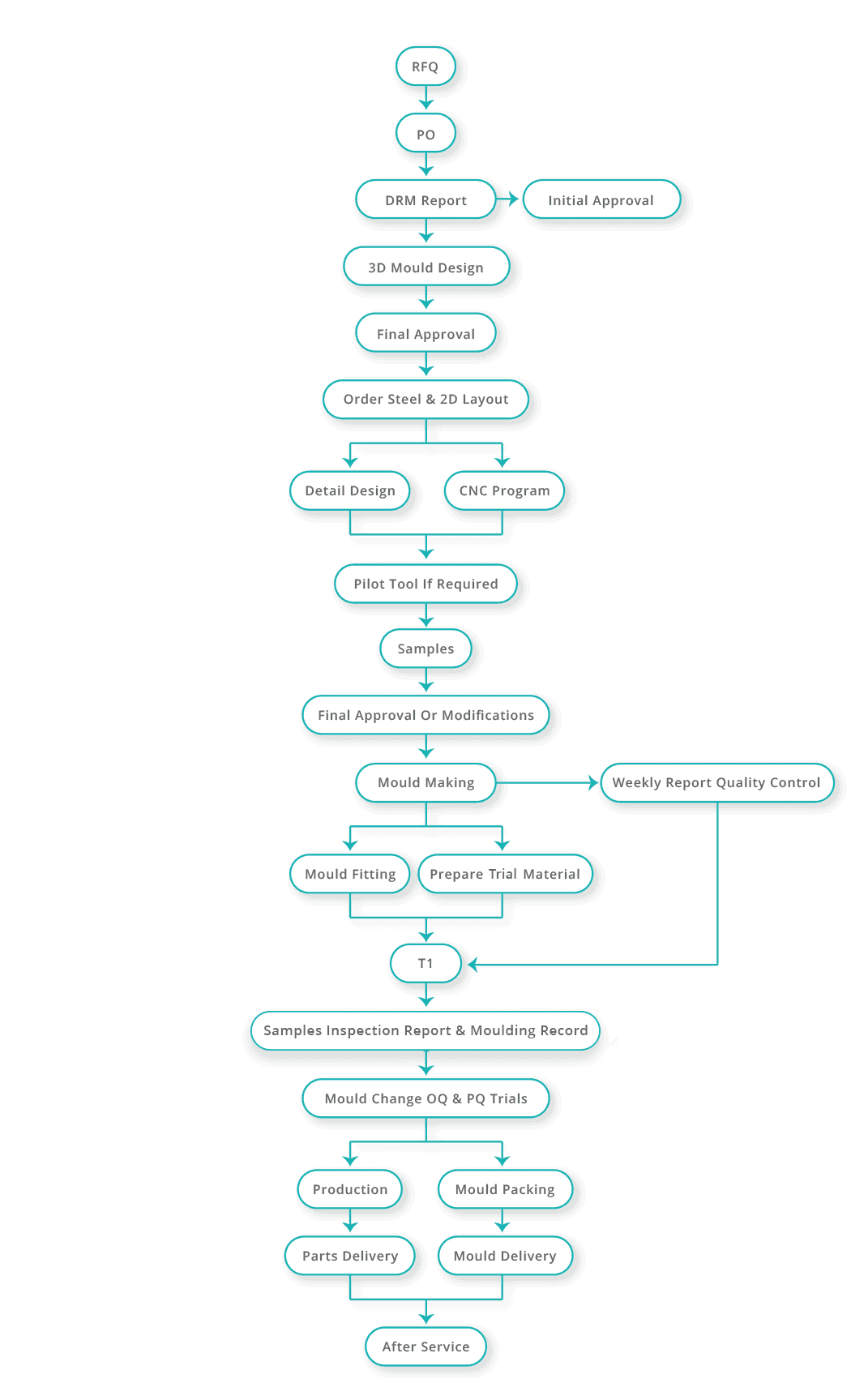 Werkzeugbereitstellungsprozess